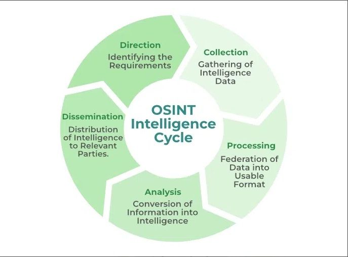 Le cycle OSINT